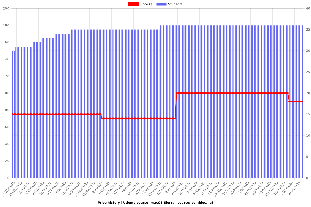 macOS Sierra - Price chart