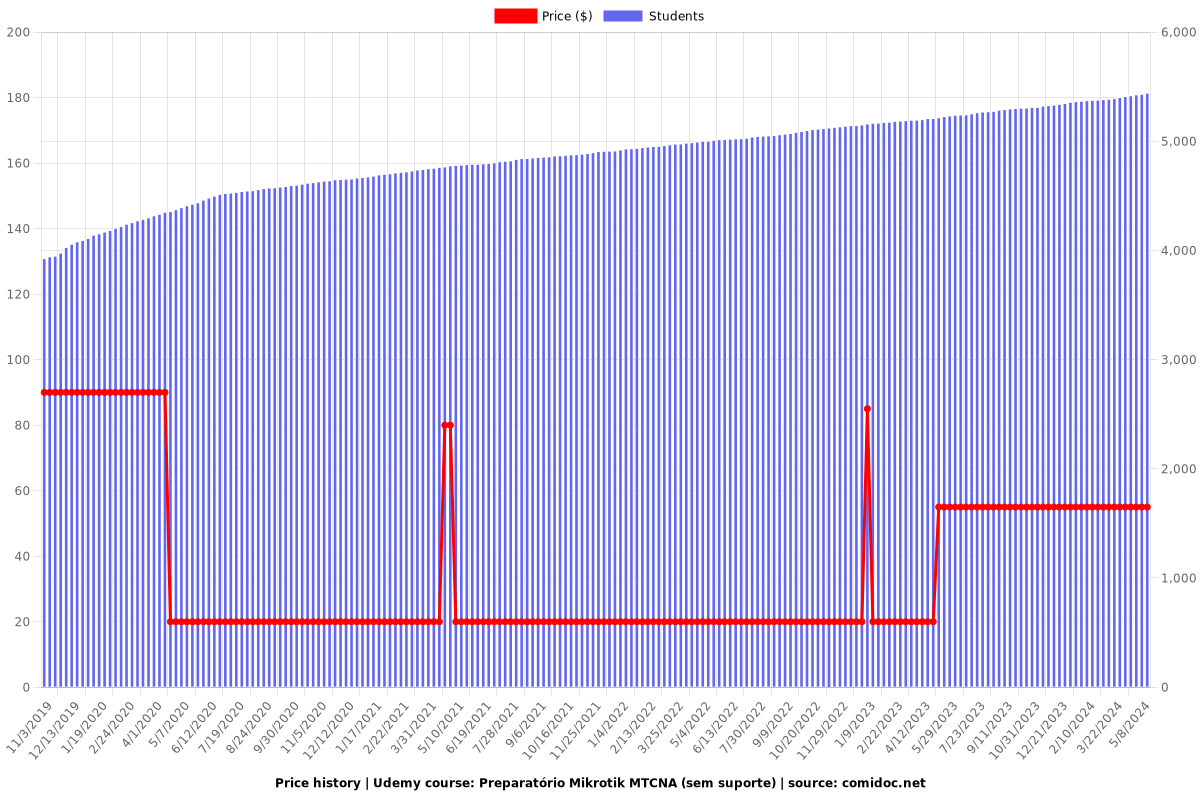 Preparatório Mikrotik MTCNA (sem suporte) - Price chart