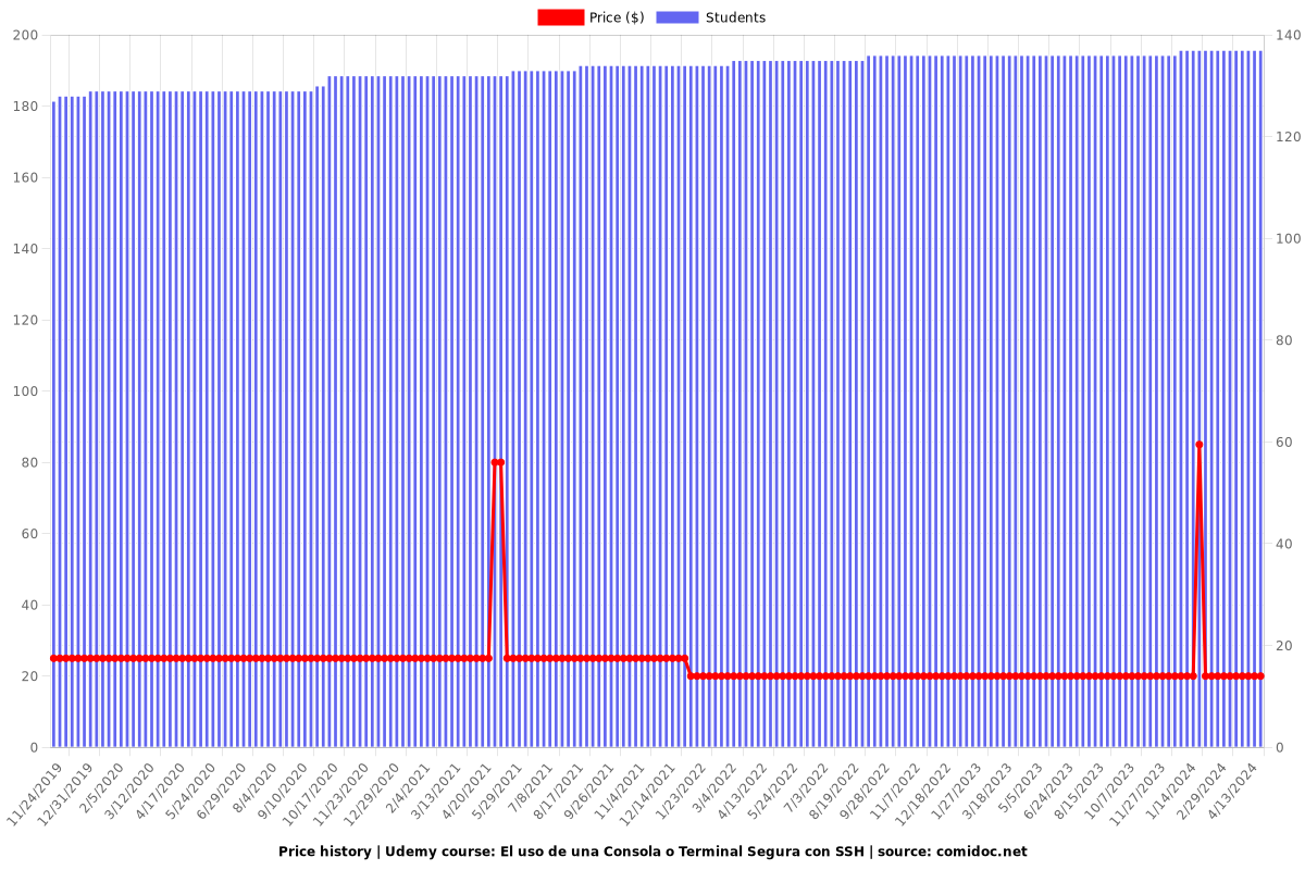 El uso de una Consola o Terminal Segura con SSH - Price chart