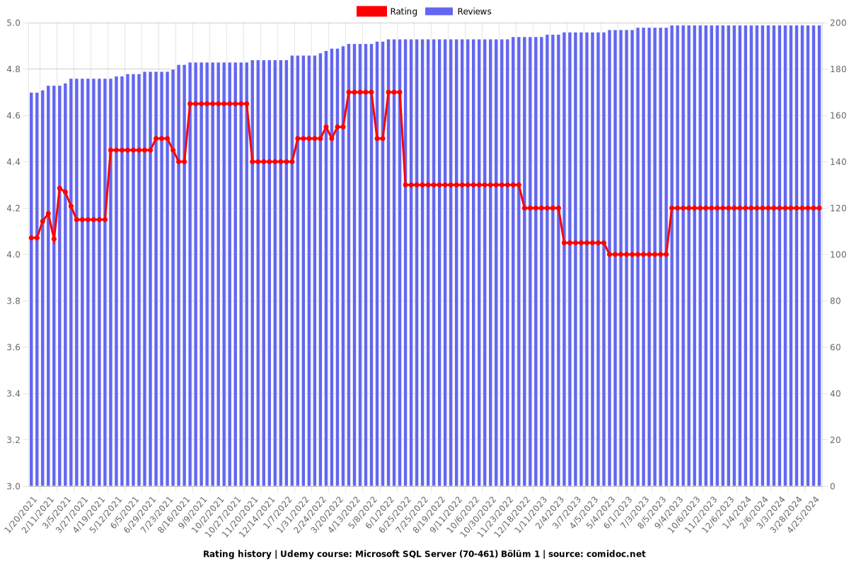 Microsoft SQL Server (70-461) Bölüm 1 - Ratings chart