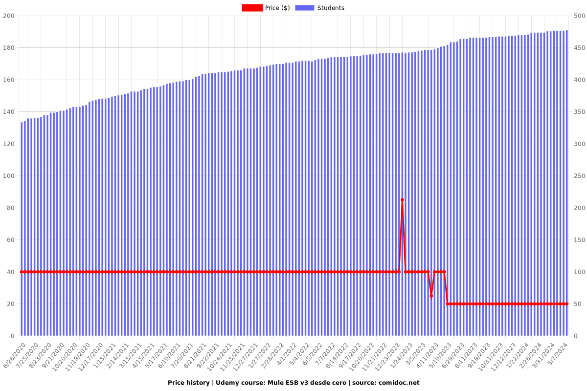 Mule ESB v3 desde cero - Price chart