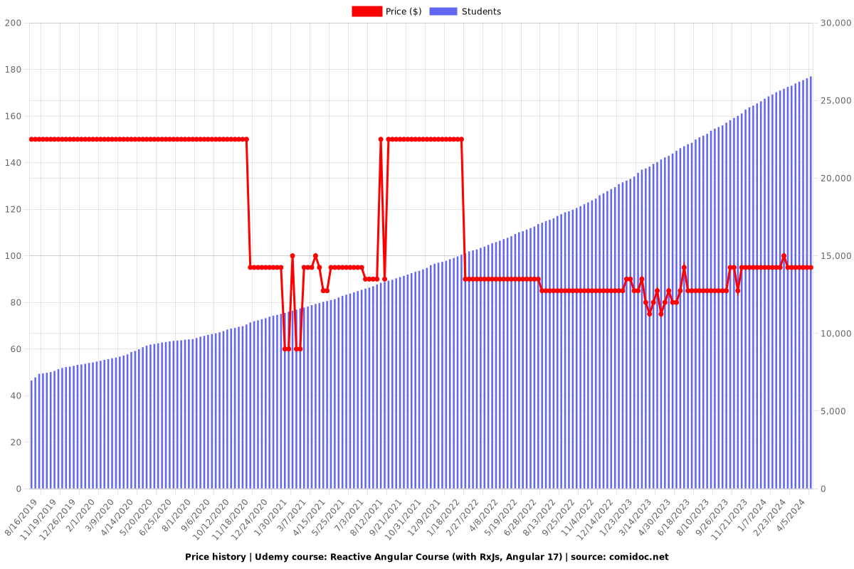 Reactive Angular Course (with RxJs, Angular 17) - Price chart