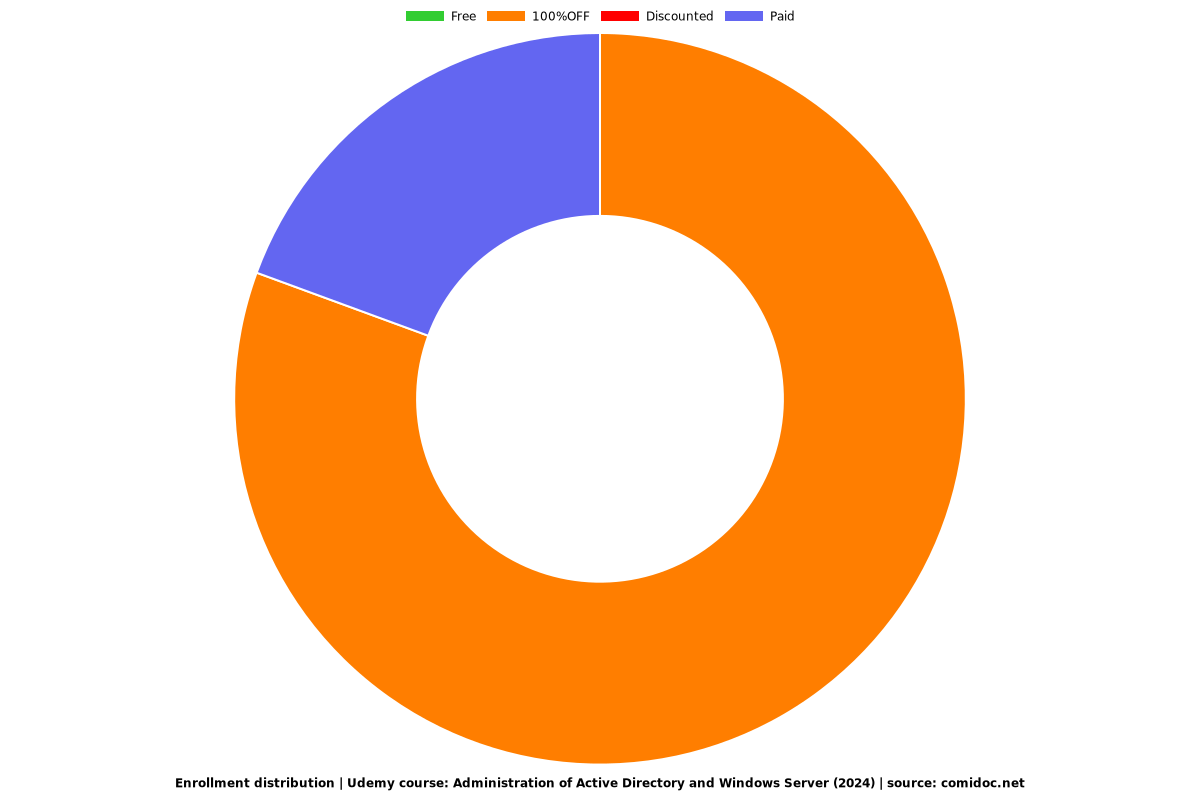 Administration of Active Directory and Windows Server (2024) - Distribution chart