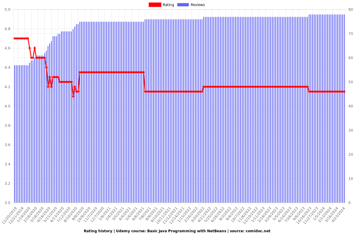 Basic Java Programming with NetBeans - Ratings chart