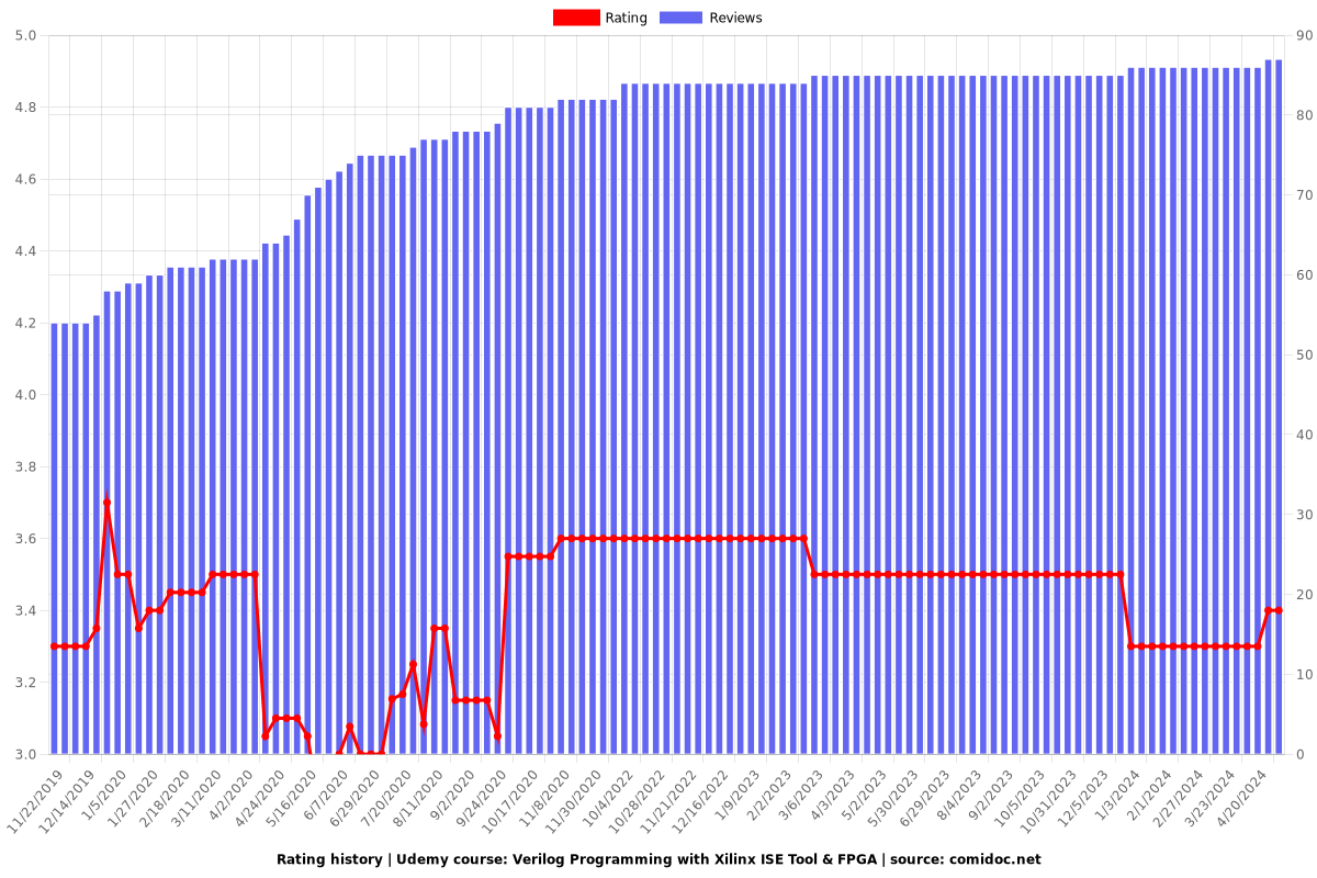 Verilog Programming with Xilinx ISE Tool & FPGA - Ratings chart