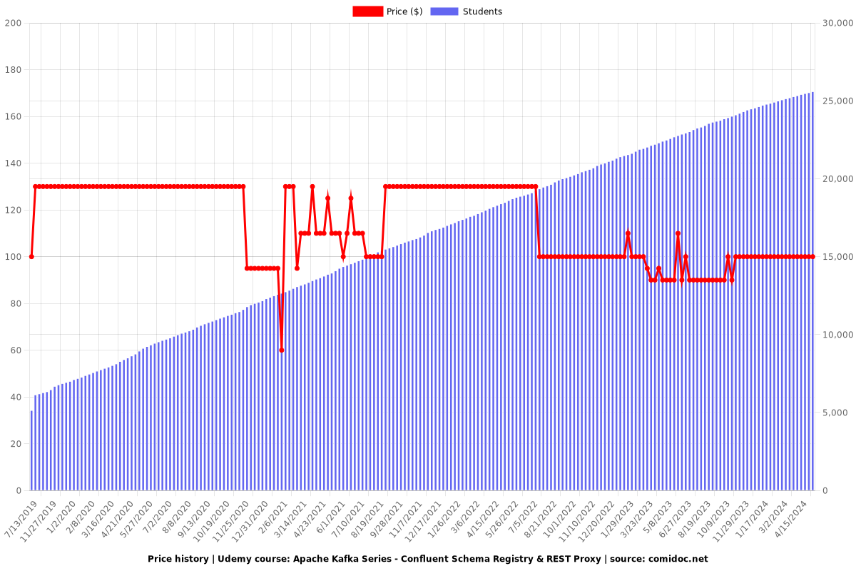 Apache Kafka Series - Confluent Schema Registry & REST Proxy - Price chart