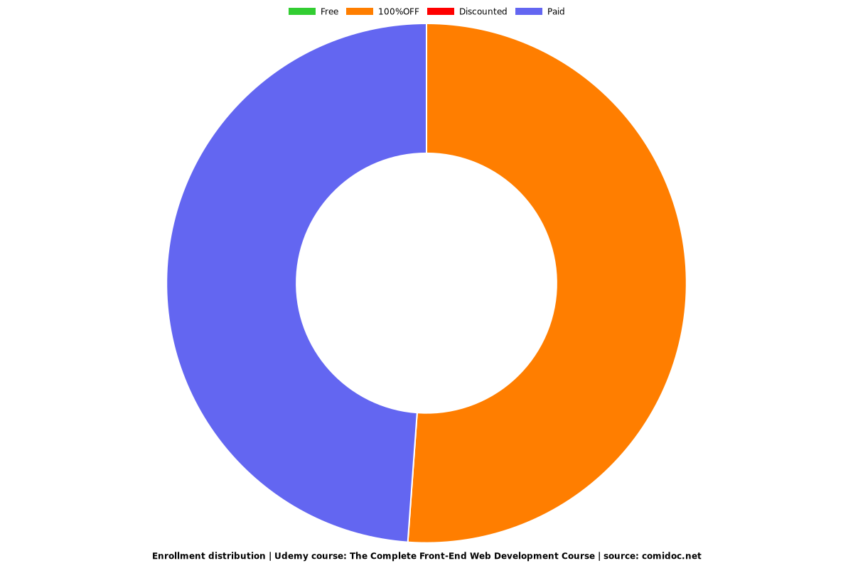 The Complete Front-End Web Development Course - Distribution chart