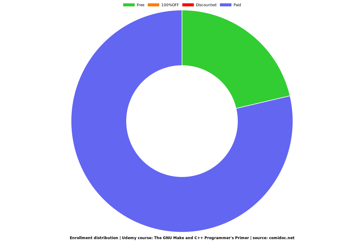 The GNU Make and C++ Programmer's Primer - Distribution chart