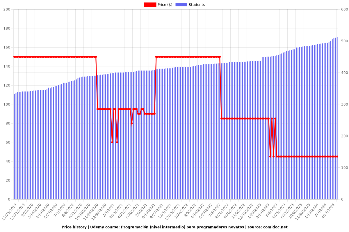 Programación (nivel intermedio) para programadores novatos - Price chart