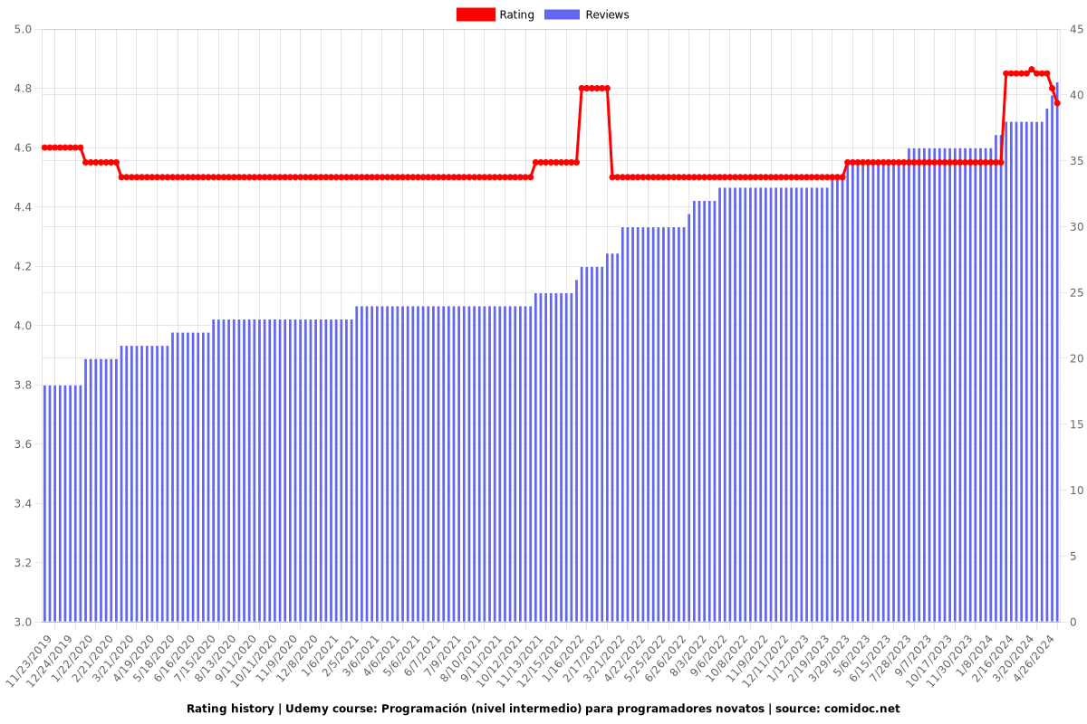 Programación (nivel intermedio) para programadores novatos - Ratings chart
