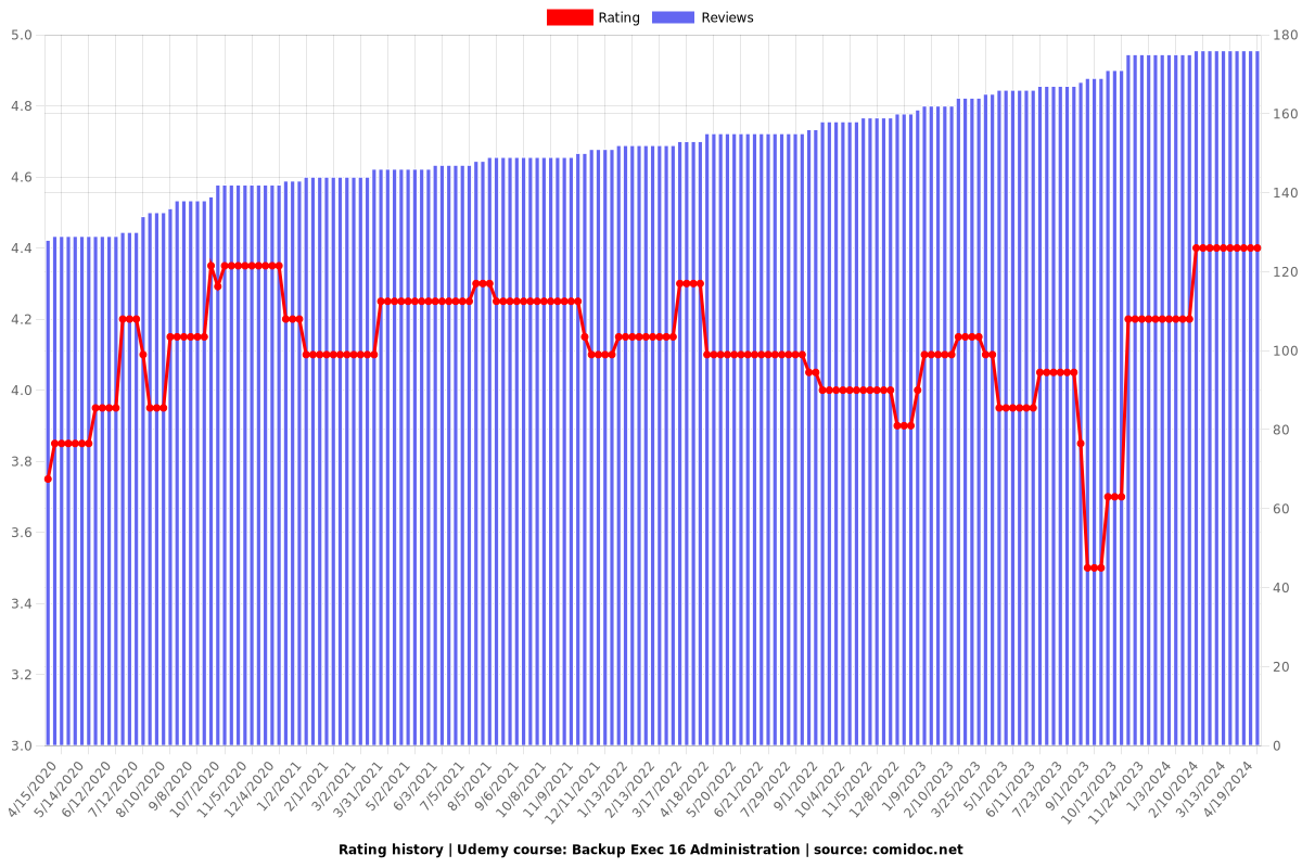 Backup Exec 16 Administration - Ratings chart
