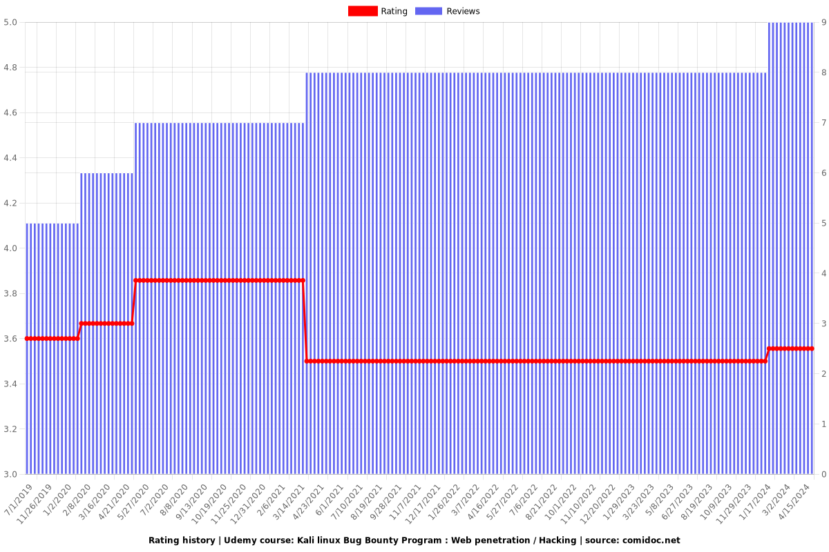 Kali linux Bug Bounty Program : Web penetration / Hacking - Ratings chart