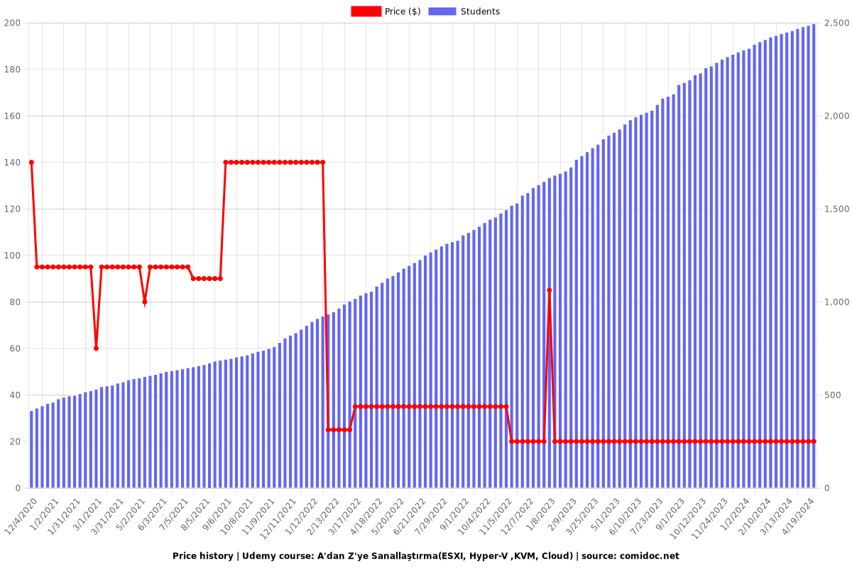A'dan Z'ye Sanallaştırma(ESXI, Hyper-V ,KVM, Cloud) - Price chart