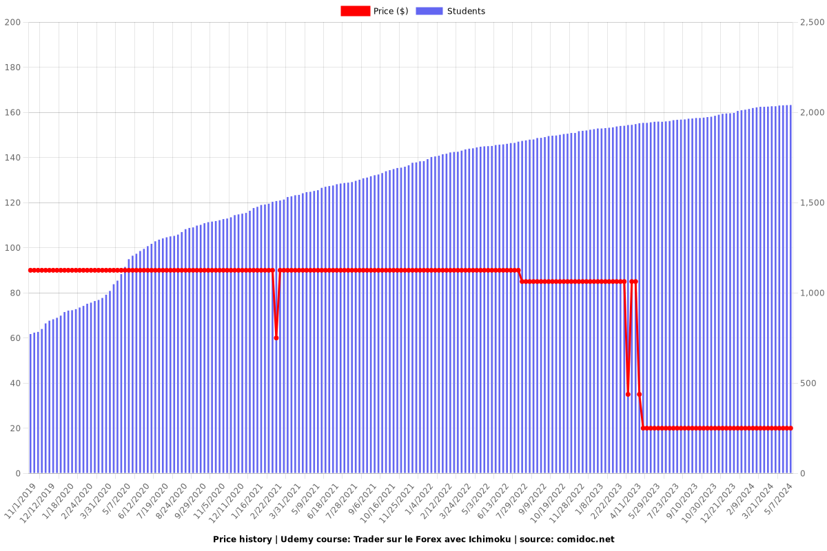 Trader sur le Forex avec Ichimoku - Price chart