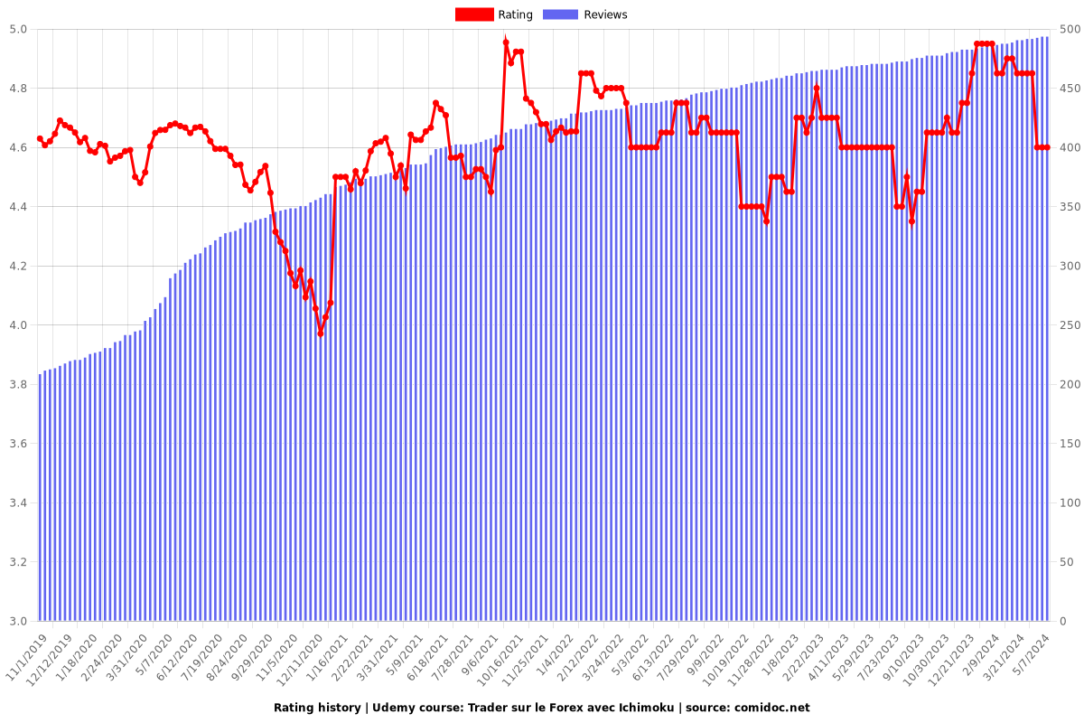 Trader sur le Forex avec Ichimoku - Ratings chart