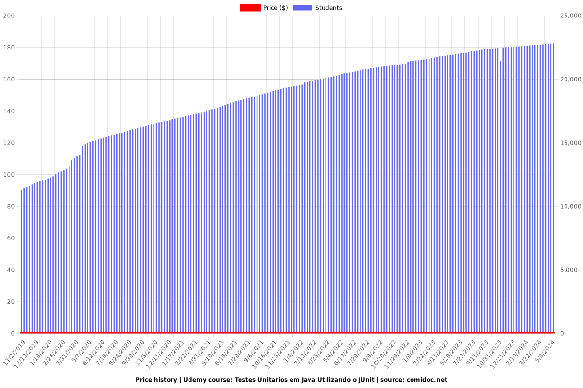Testes Unitários em Java Utilizando o JUnit - Price chart