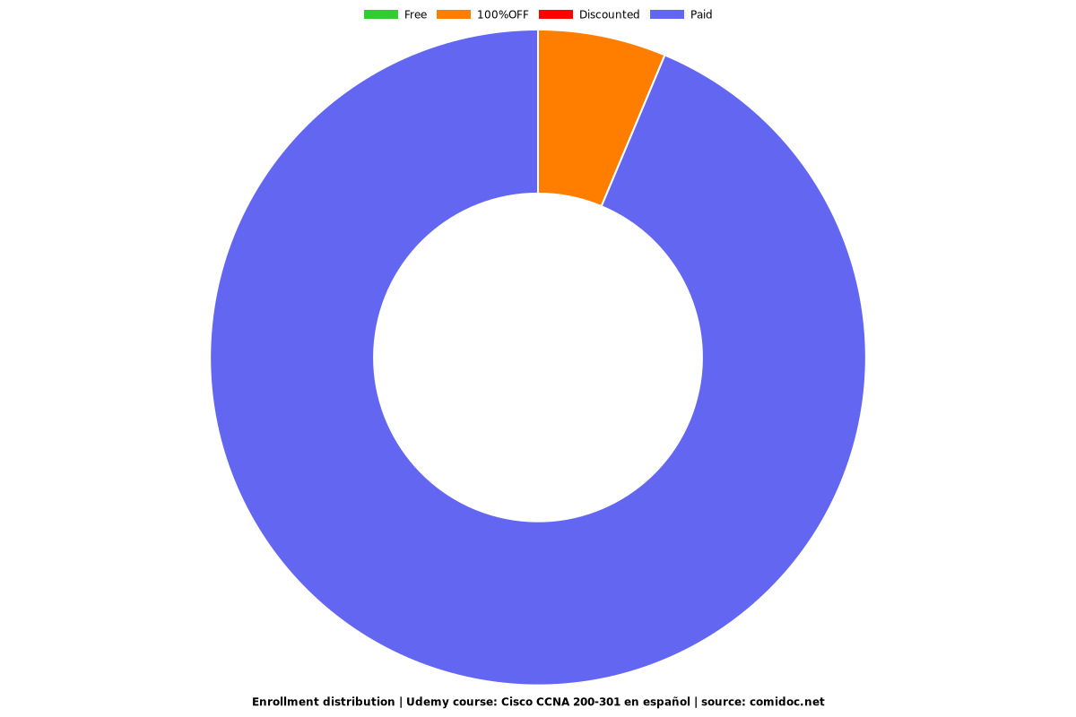 Cisco CCNA 200-301 en español - Distribution chart