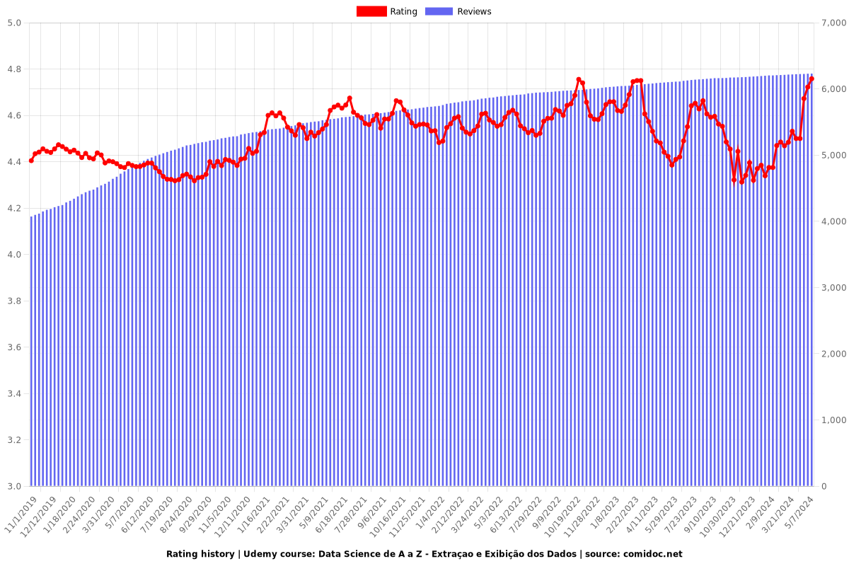 Data Science de A a Z - Extraçao e Exibição dos Dados - Ratings chart