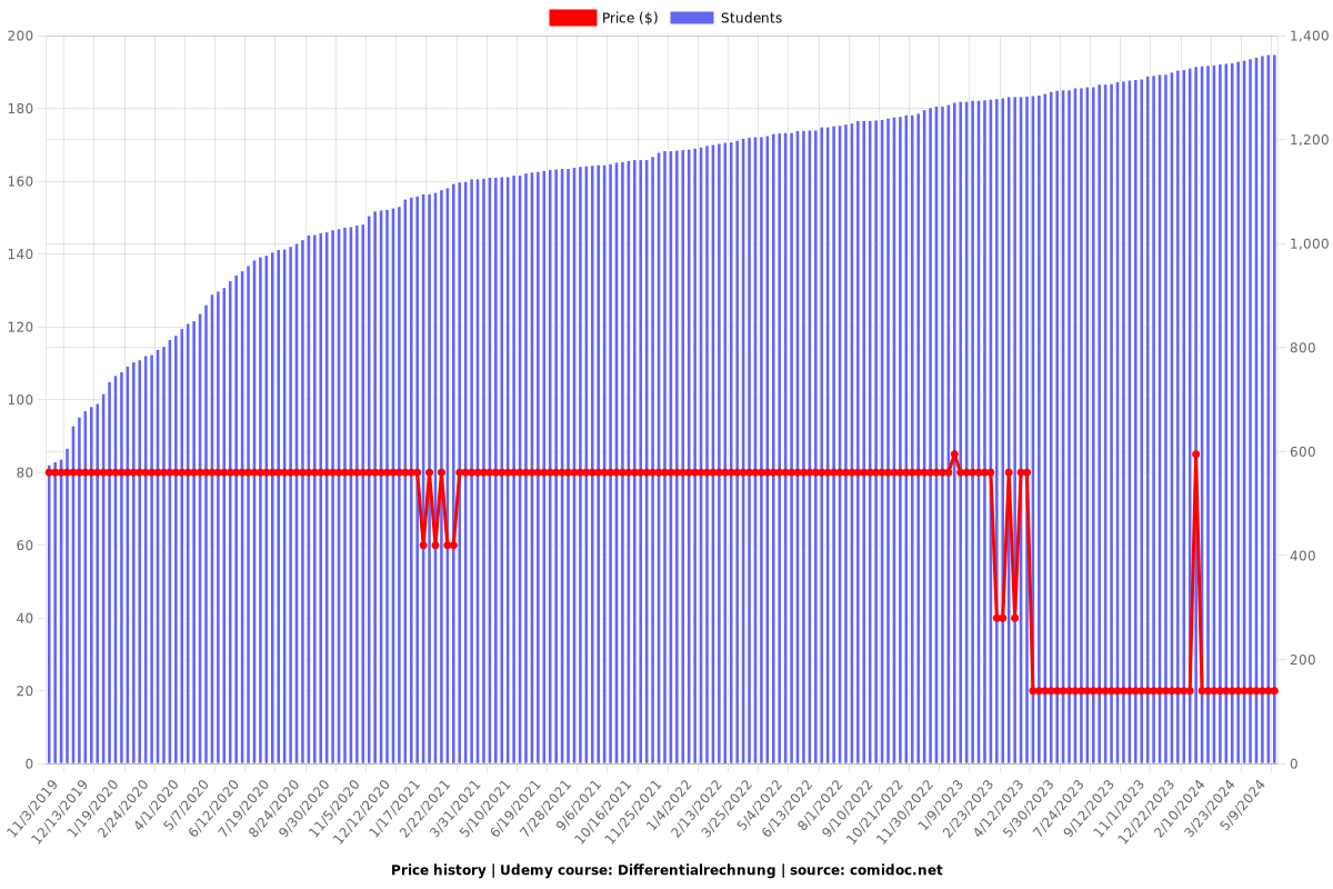 Differentialrechnung - Price chart