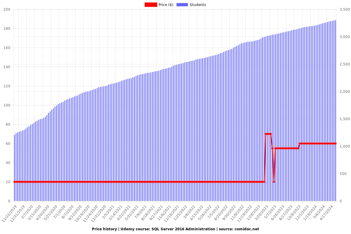 SQL Server 2016 Administration - Price chart