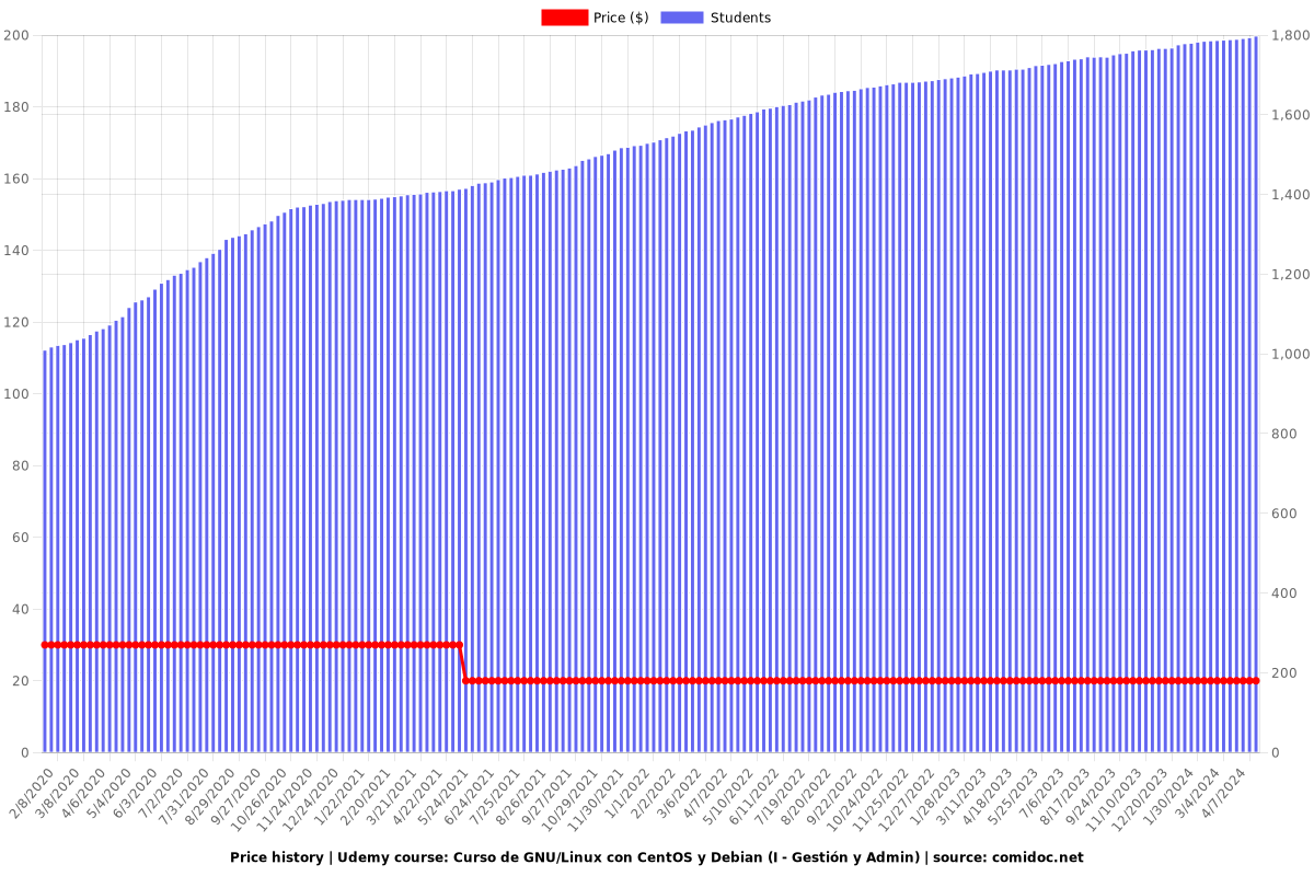 Curso de GNU/Linux con CentOS y Debian (I - Gestión y Admin) - Price chart