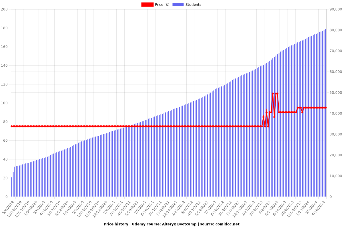Alteryx Bootcamp - Price chart