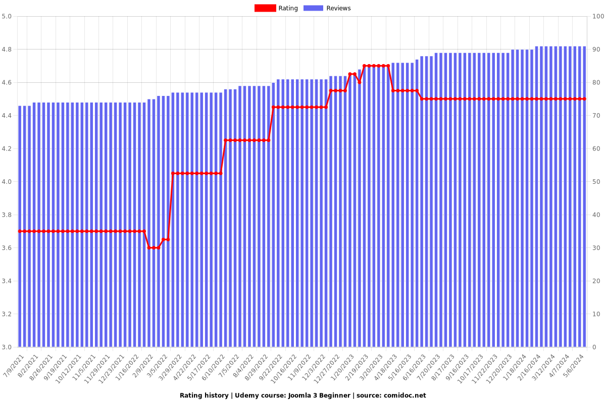 Joomla 3 Beginner - Ratings chart