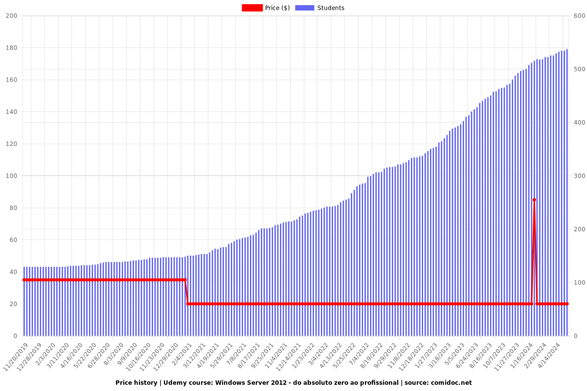 Windows Server 2012 - do absoluto zero ao profissional - Price chart