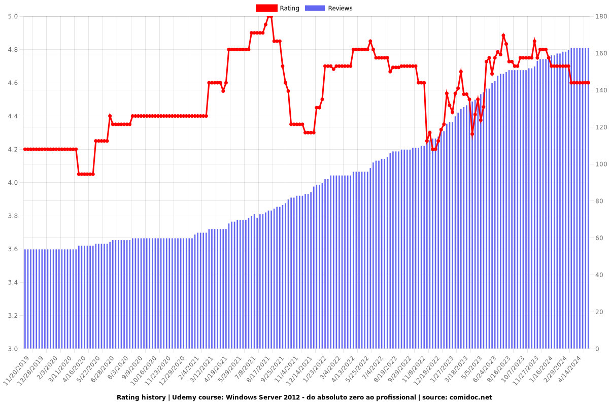 Windows Server 2012 - do absoluto zero ao profissional - Ratings chart