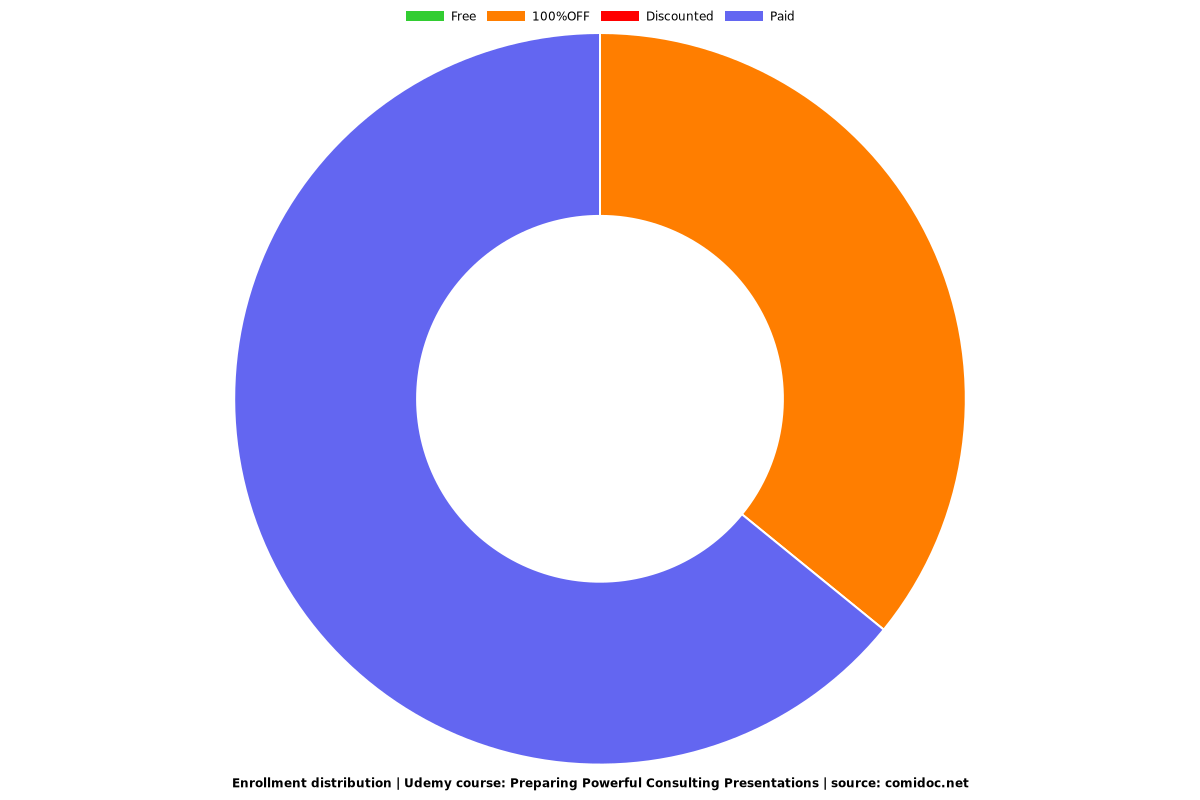 Preparing Powerful Consulting Presentations - Distribution chart