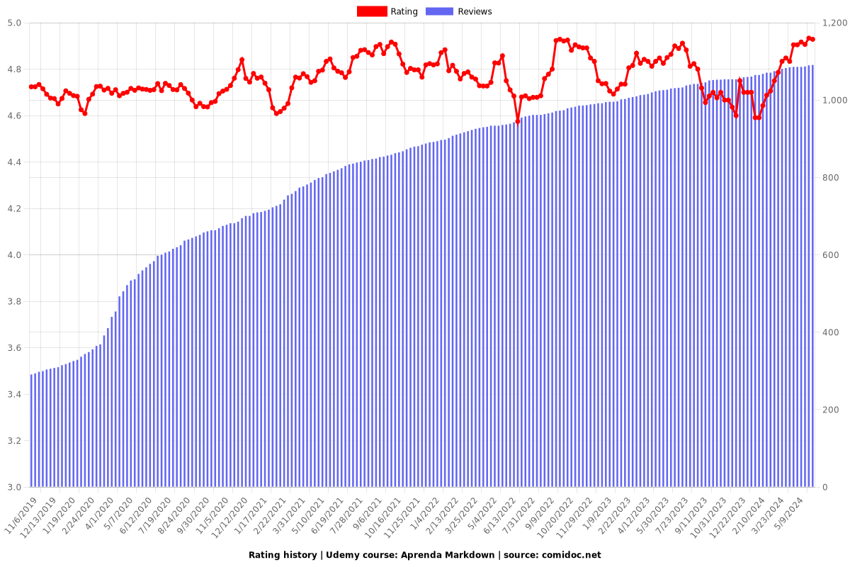 Aprenda Markdown - Ratings chart