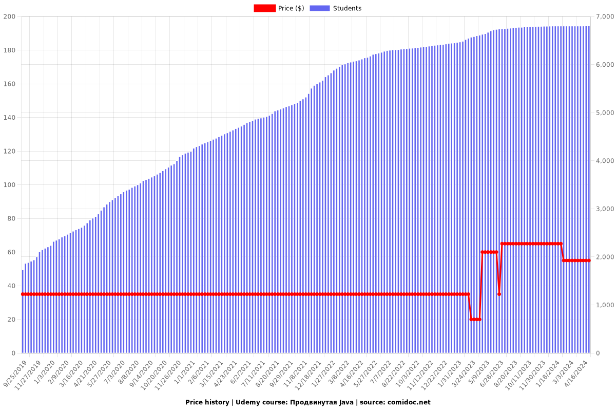 Продвинутая Java - Price chart