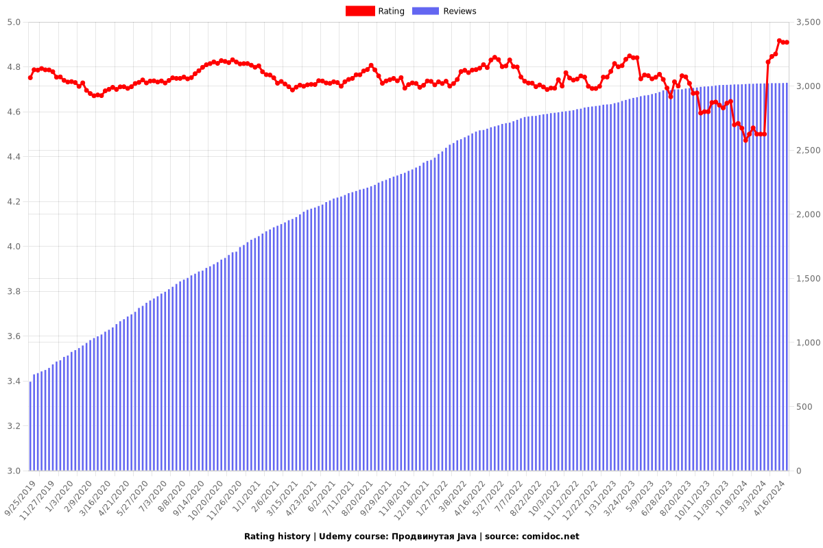 Продвинутая Java - Ratings chart