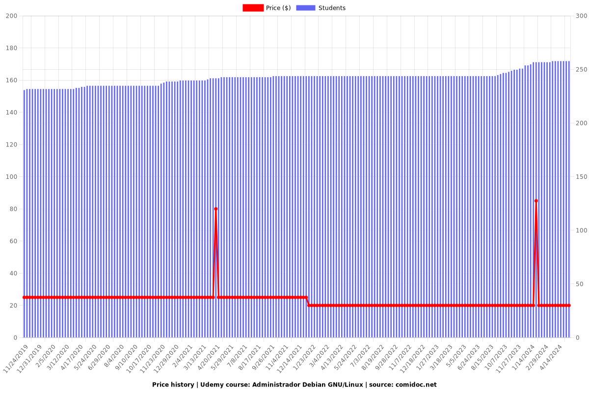 Administrador Debian GNU/Linux - Price chart