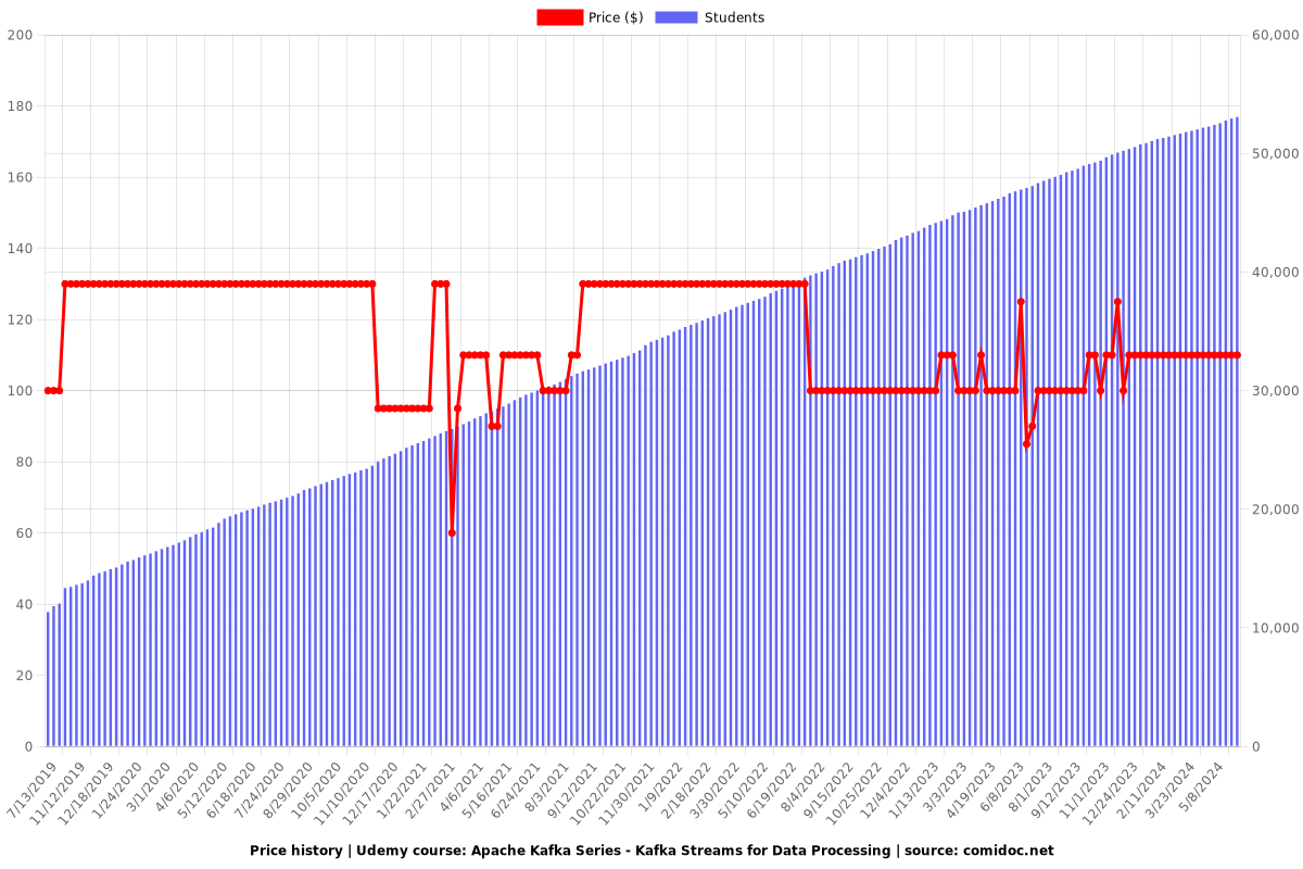 Apache Kafka Series - Kafka Streams for Data Processing - Price chart