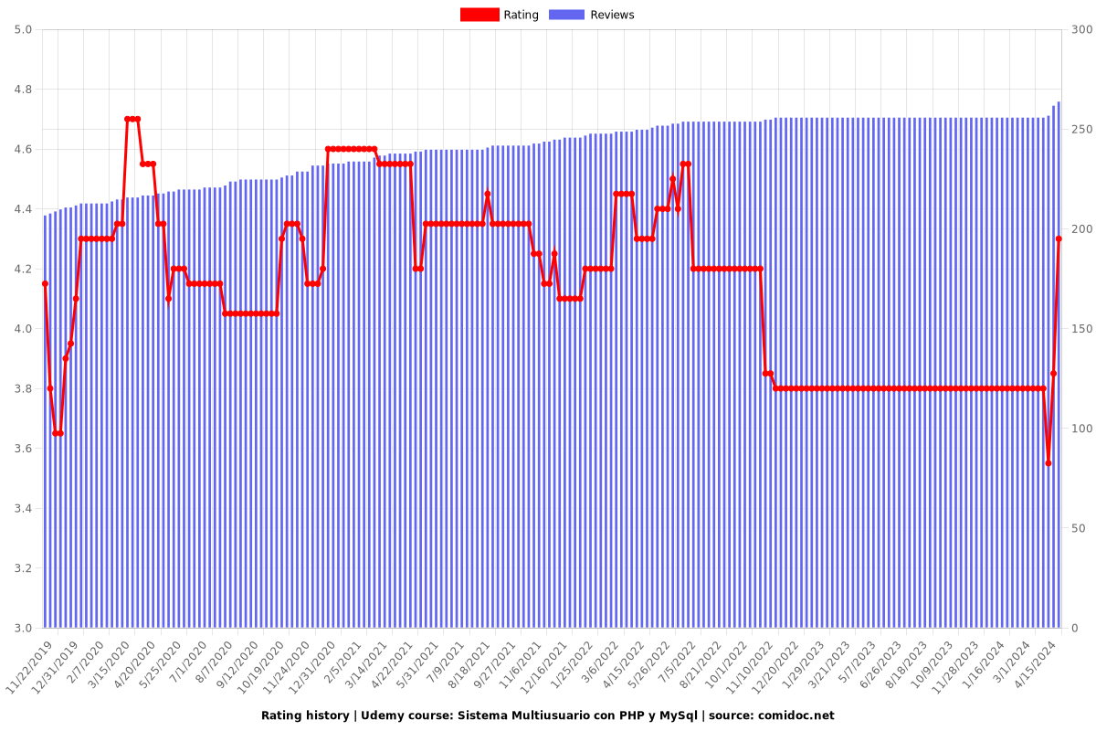 Sistema Multiusuario con PHP y MySql - Ratings chart