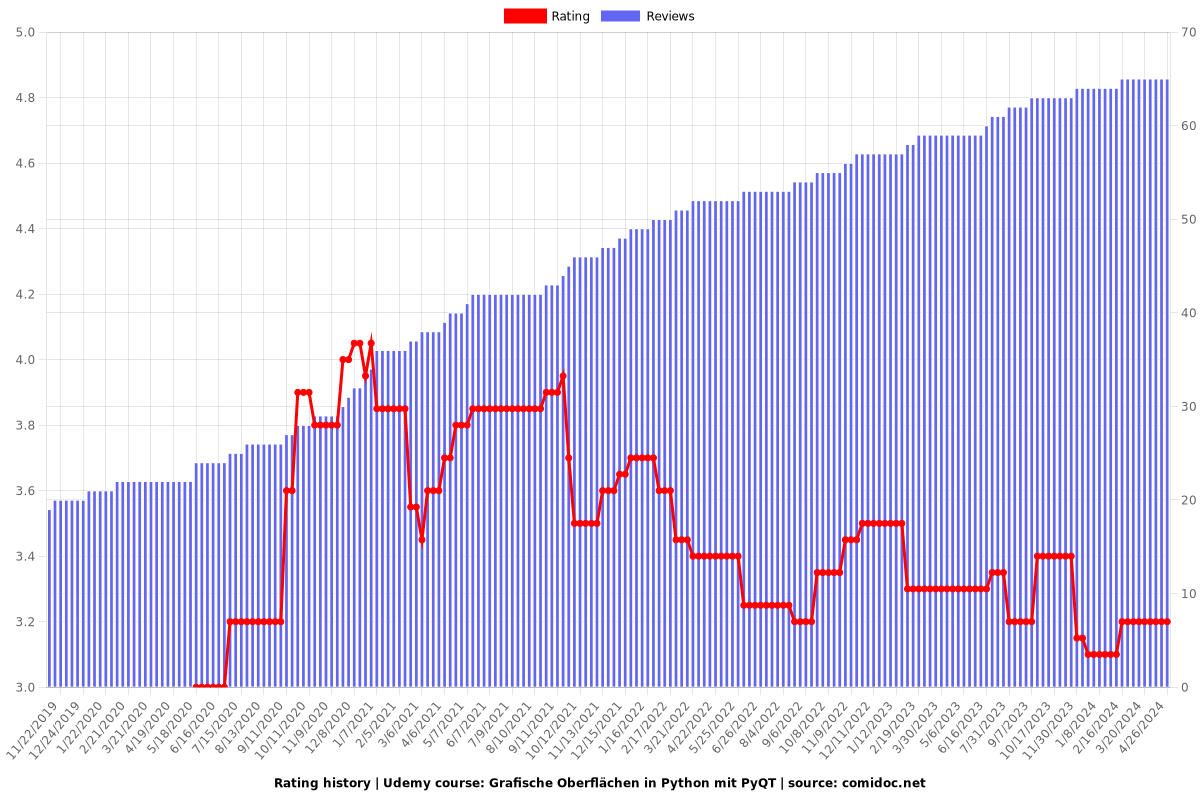 Grafische Oberflächen in Python mit PyQT - Ratings chart