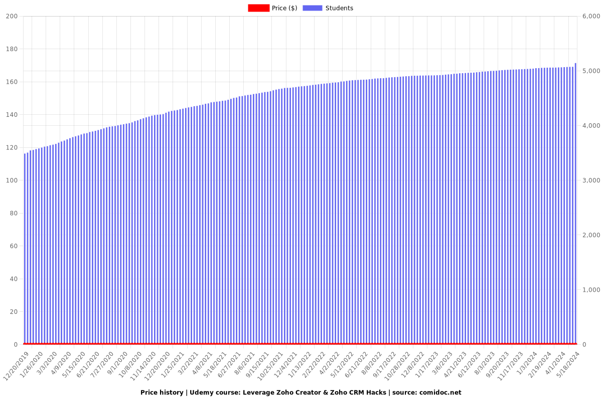 Leverage Zoho Creator & Zoho CRM Hacks - Price chart