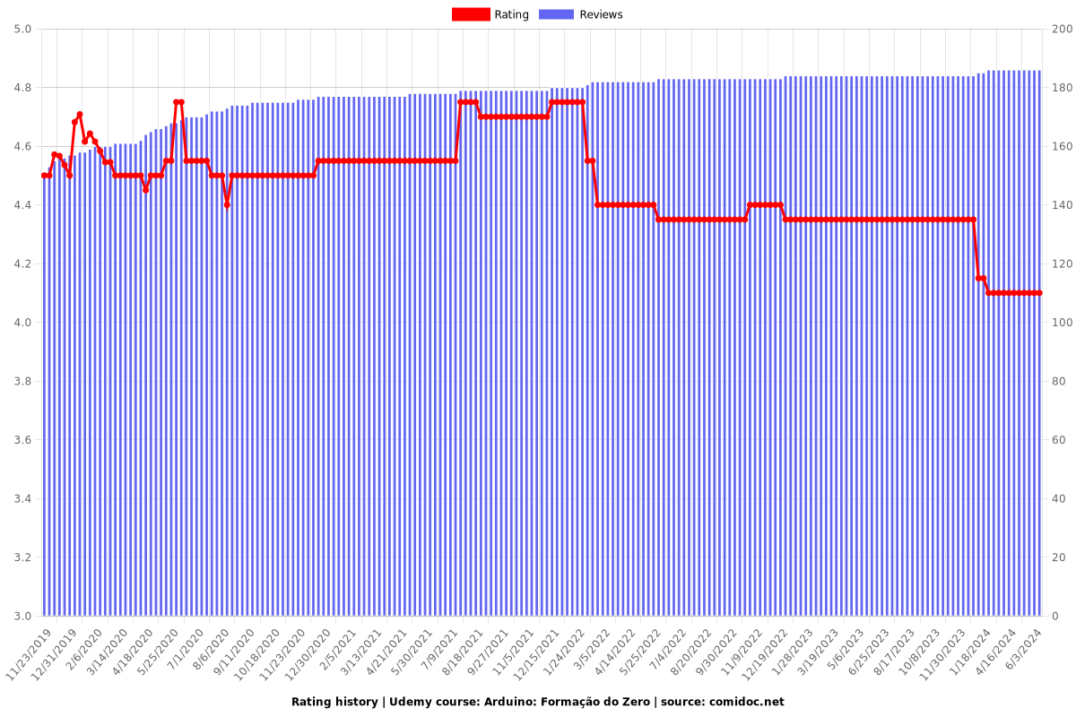 Arduino: Formação do Zero - Ratings chart