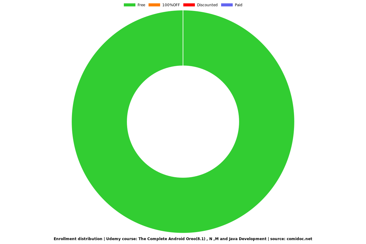 The Complete Android Oreo(8.1) , N ,M and Java Development - Distribution chart