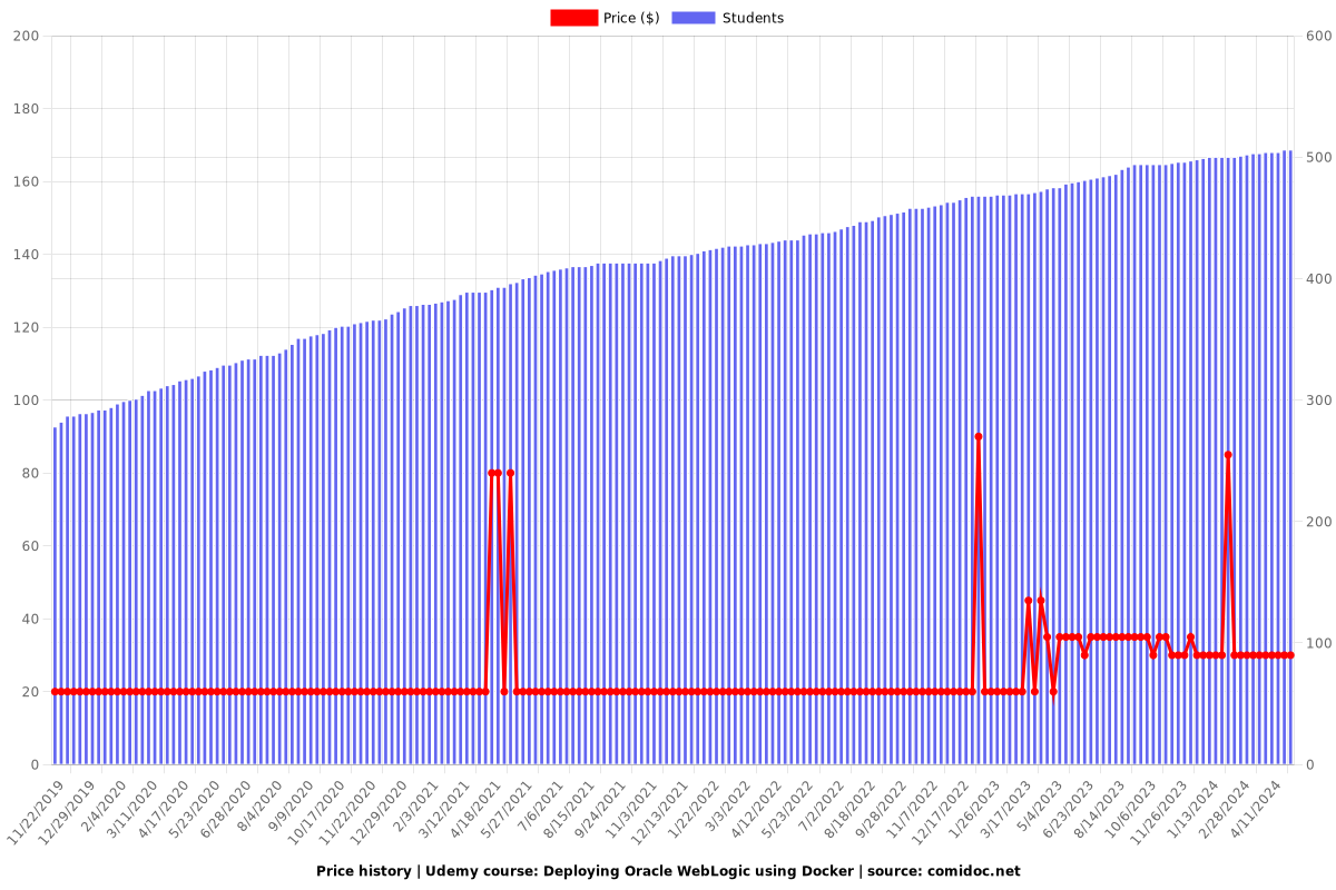Deploying Oracle WebLogic using Docker - Price chart