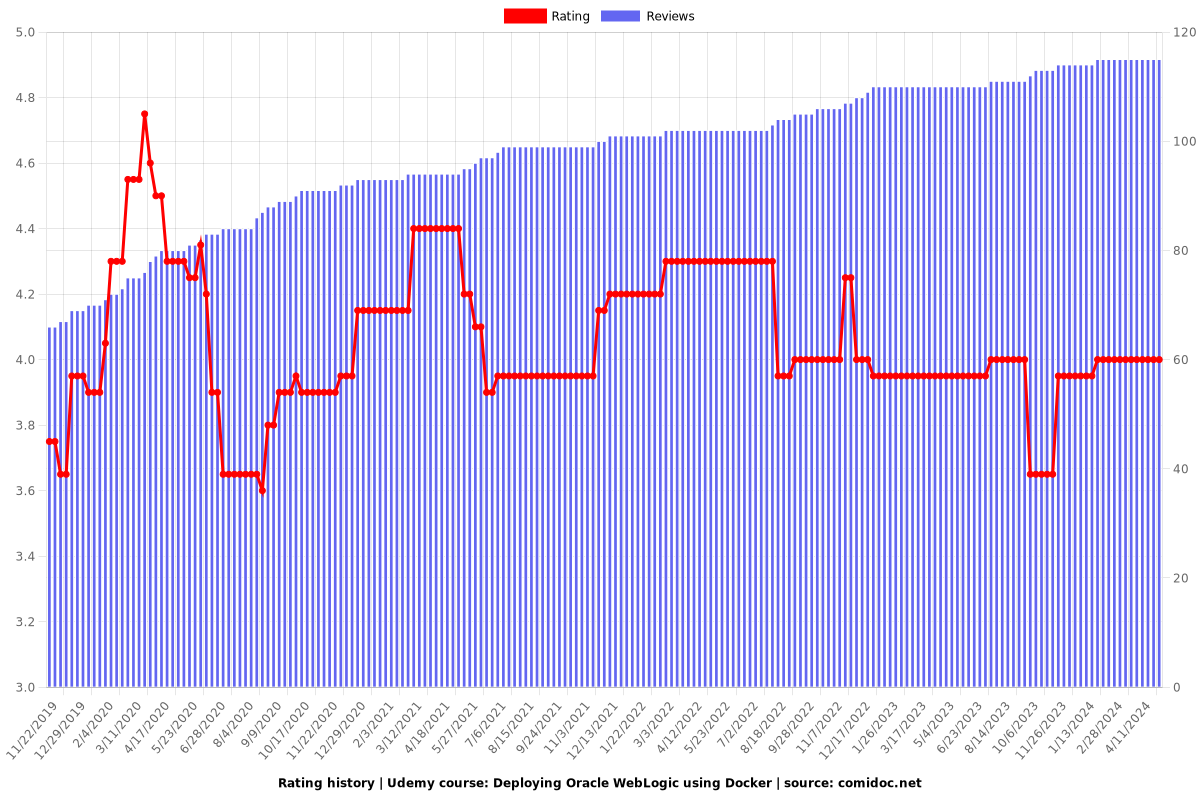 Deploying Oracle WebLogic using Docker - Ratings chart