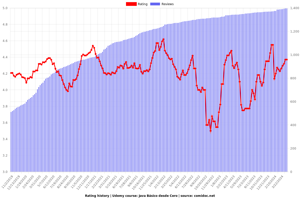 Java Básico desde Cero - Ratings chart
