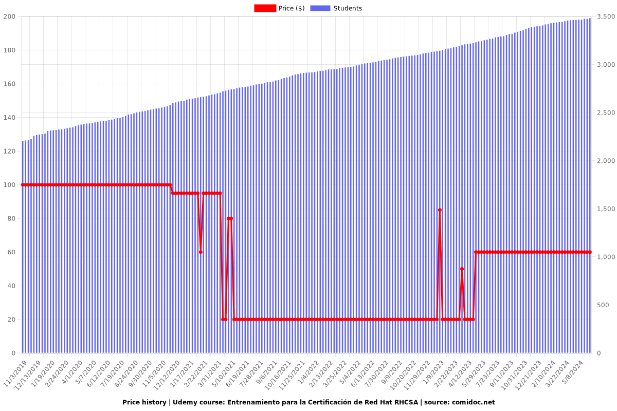 Entrenamiento para la Certificación de Red Hat RHCSA - Price chart