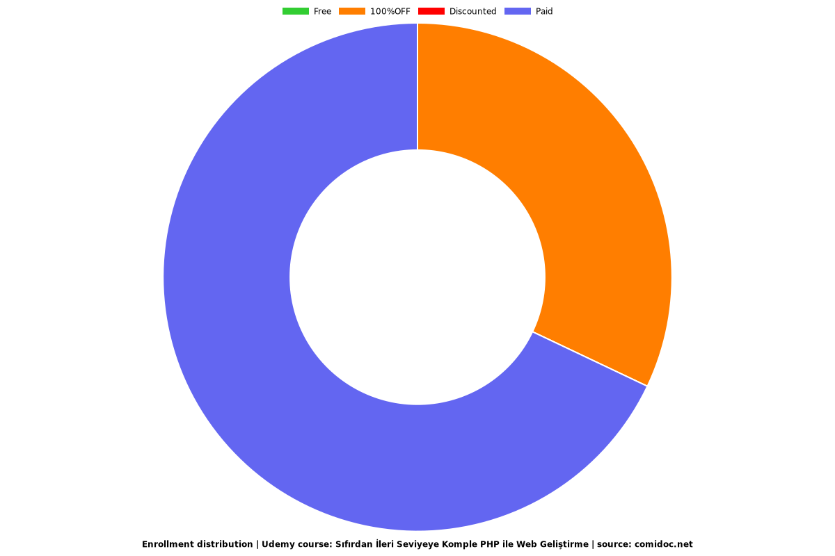 Sıfırdan İleri Seviyeye Komple PHP ile Web Geliştirme - Distribution chart