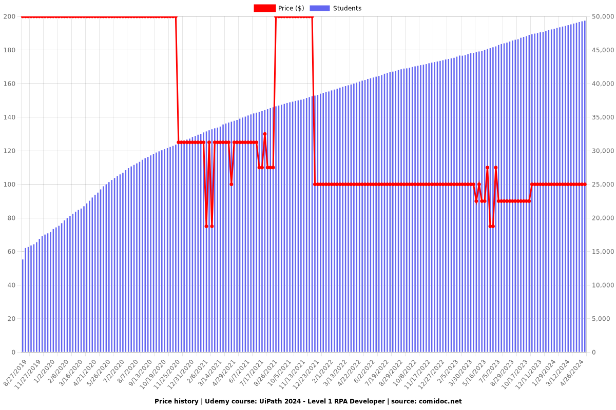 UiPath 2024 - Level 1 RPA Developer - Price chart