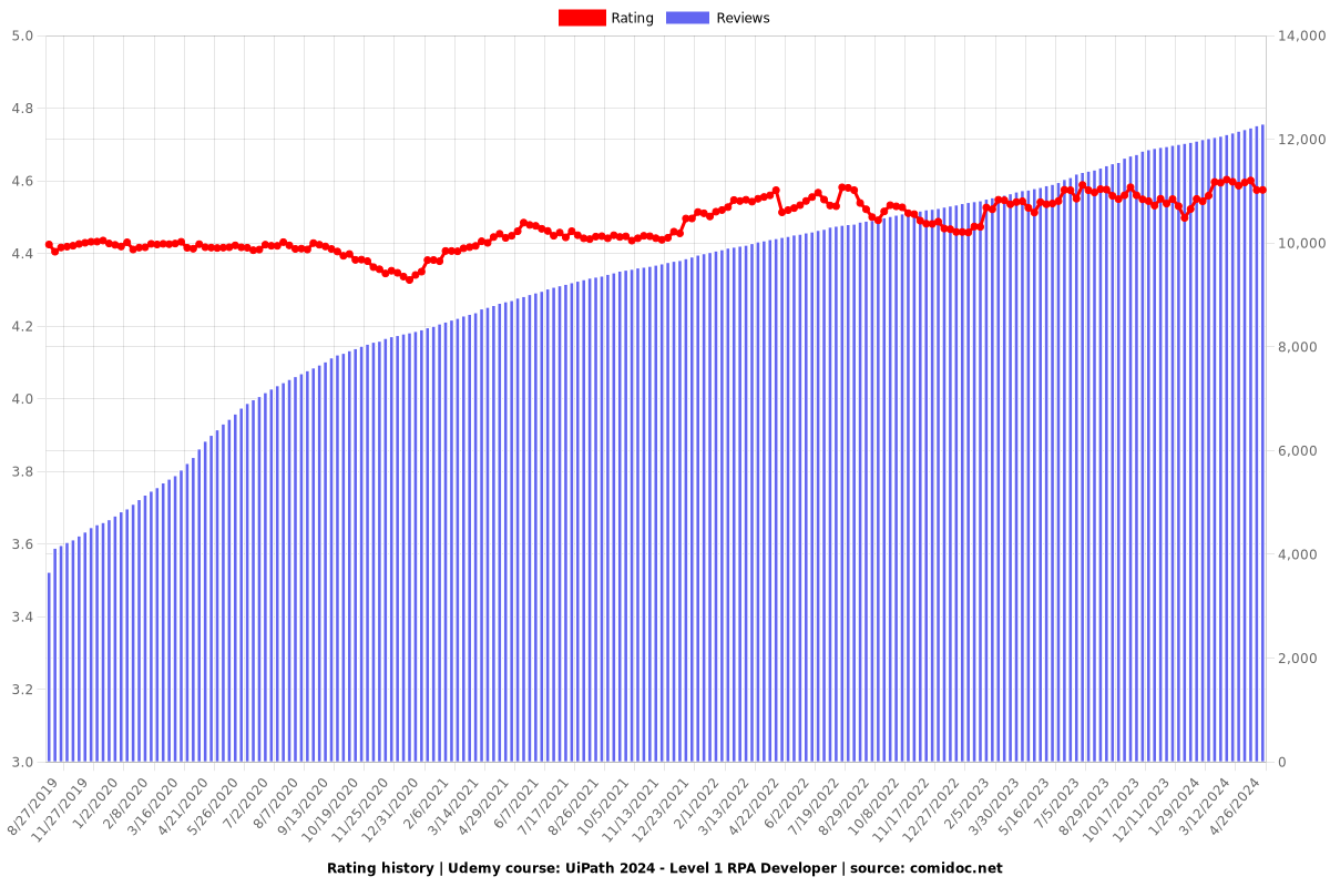UiPath 2024 - Level 1 RPA Developer - Ratings chart