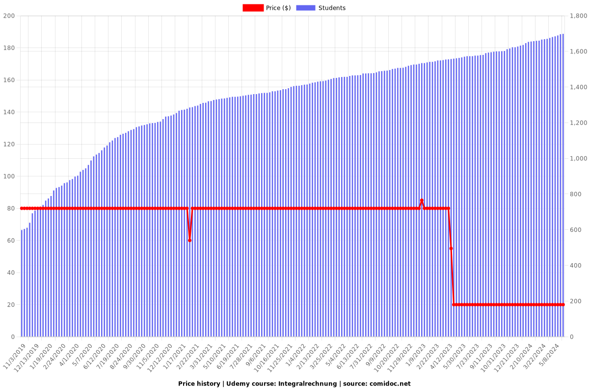 Integralrechnung - Price chart