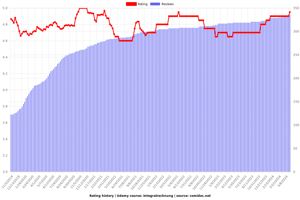 Integralrechnung - Ratings chart