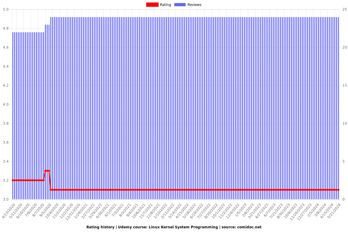 Linux Kernel System Programming - Ratings chart